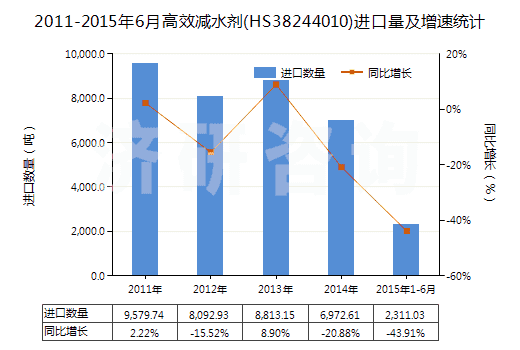 2011-2015年6月高效減水劑(HS38244010)進(jìn)口量及增速統(tǒng)計(jì) 2011-2015年6月高效減水劑(HS38244010)進(jìn)口量及增速統(tǒng)計(jì)